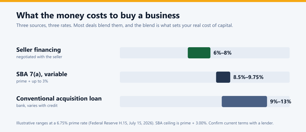 Cost of acquisition money: seller financing 6% to 8%, SBA 7(a) variable 8.5% to 9.75%, conventional acquisition loan 9% to 13%
