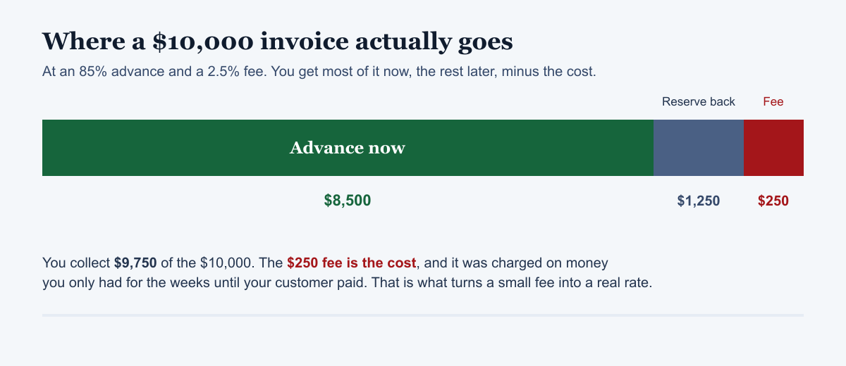 Stacked bar showing a $10,000 invoice split into an $8,500 advance, a $1,250 reserve returned later, and a $250 factoring fee