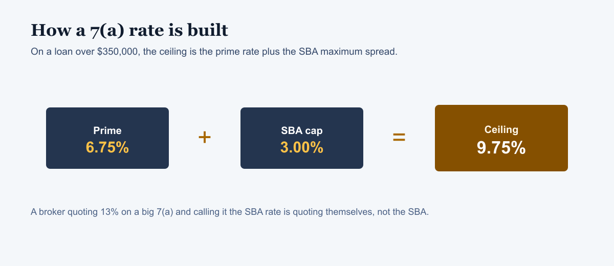 Diagram building the SBA 7(a) rate from a prime base plus the lender's spread up to the SBA cap.
