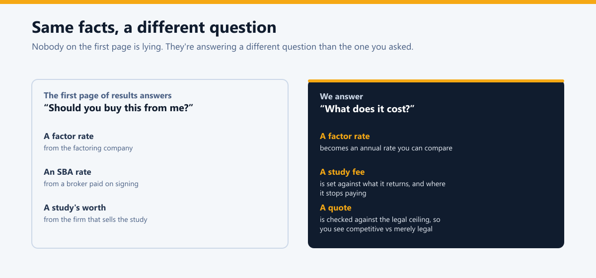 A comparison: the first page of results answers 'Should you buy this from me?', while TreasuryClear answers 'What does it cost?', converting a factor rate to an annual rate, setting a study fee against its return, and checking a quote against the legal ceiling.