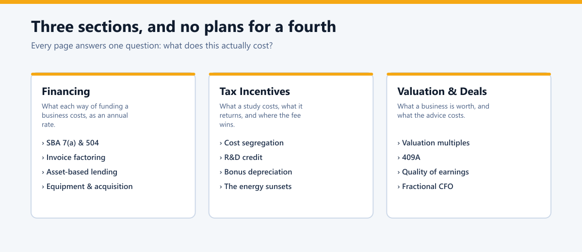 Three columns: Financing (SBA, factoring, asset-based lending, equipment and acquisition), Tax Incentives (cost segregation, R&D credit, bonus depreciation, energy sunsets), and Valuation & Deals (multiples, 409A, quality of earnings, fractional CFO).