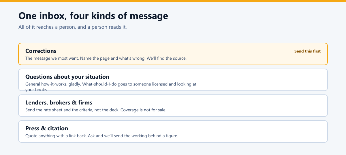 Four kinds of message reach one inbox: corrections (send this first), questions about your situation, lenders and firms, and press and citation.