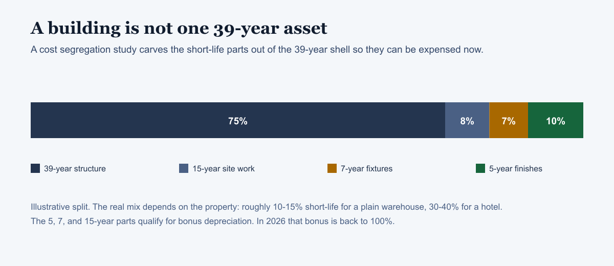 Stacked bar showing a building split into 75% 39-year structure, 8% 15-year site work, 7% 7-year fixtures, and 10% 5-year finishes.