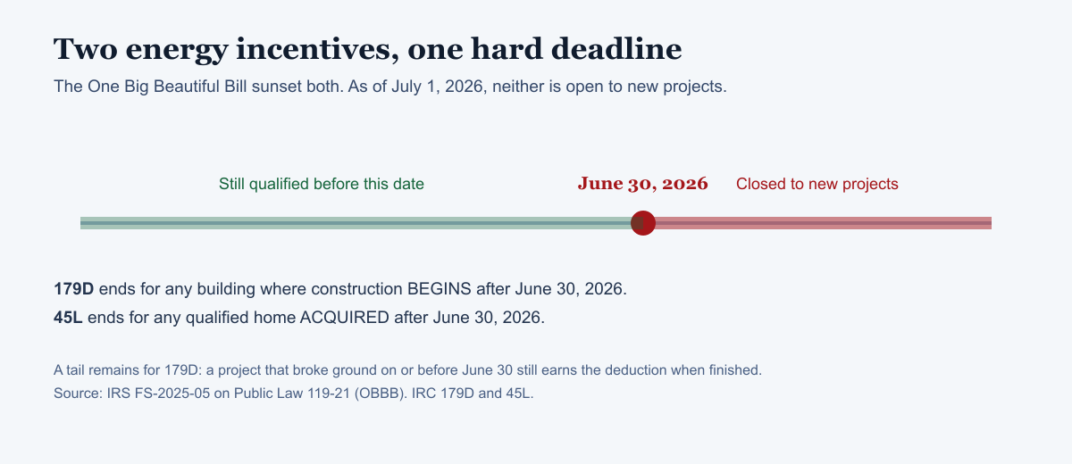 Timeline showing 179D and 45L both ending June 30, 2026: green qualified period before, red closed period after