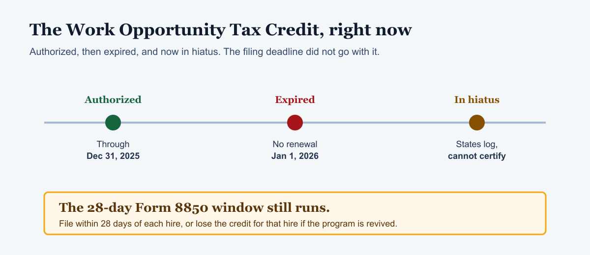 Timeline showing the WOTC authorized through December 31 2025, expired January 1 2026, and now in hiatus, with a banner noting the 28-day Form 8850 window still runs