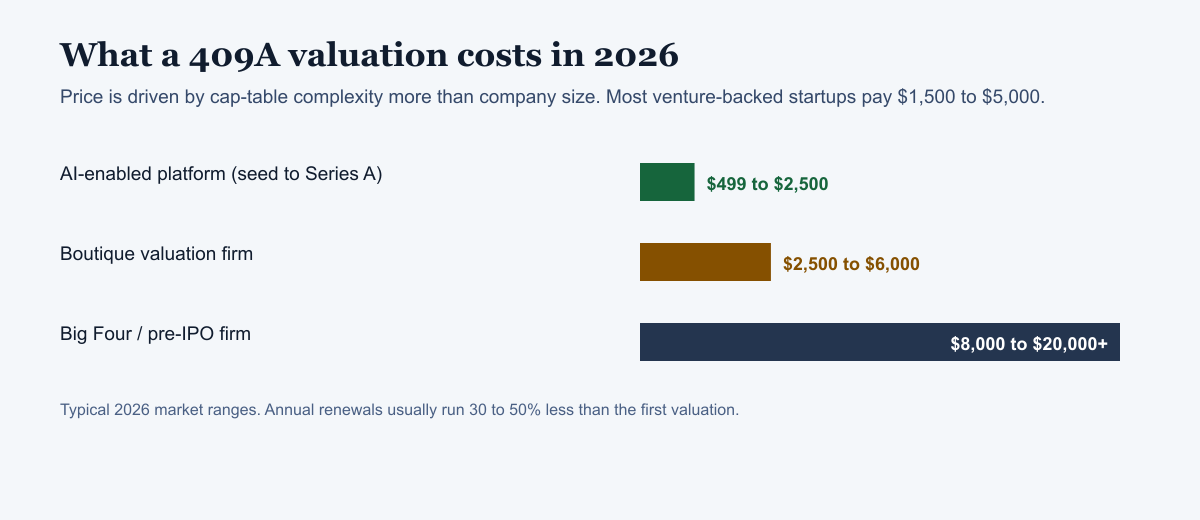 Bar chart of 409A cost tiers: AI platforms $499-$2,500, boutique firms $2,500-$6,000, Big Four $8,000-$20,000+