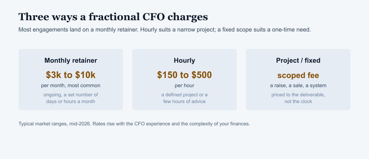 Three pricing models: monthly retainer $3k-$10k, hourly $150-$500, and project-based scoped fee