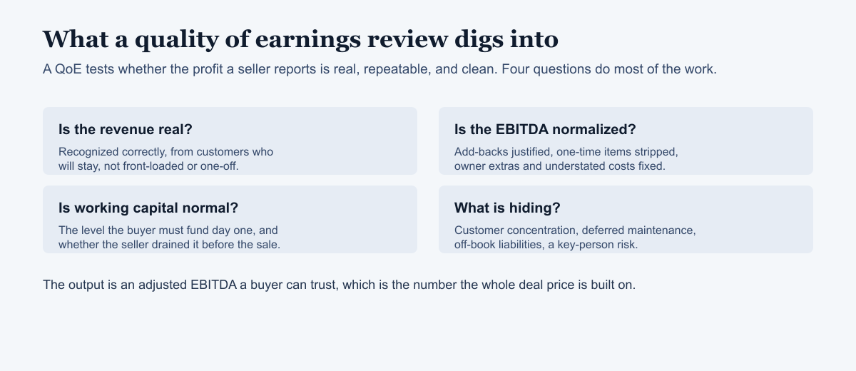 Four questions a quality of earnings report answers: is the revenue real, is EBITDA normalized, is working capital normal, what is hiding in the add-backs