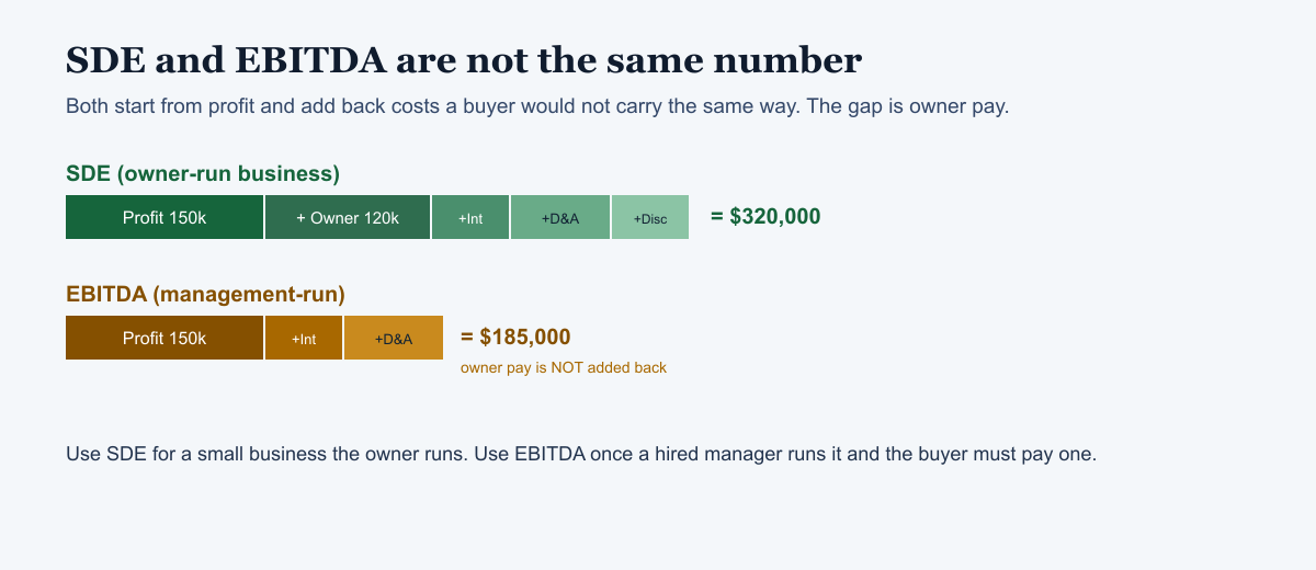 Diagram building SDE at $320,000 by adding owner pay and other add-backs to profit, versus EBITDA at $185,000 which omits owner pay
